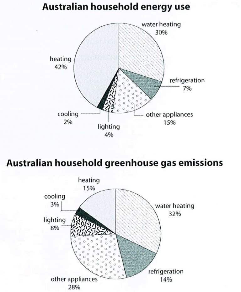 Two Pie Charts — Energy Use & Greenhouse Gas Emissions
